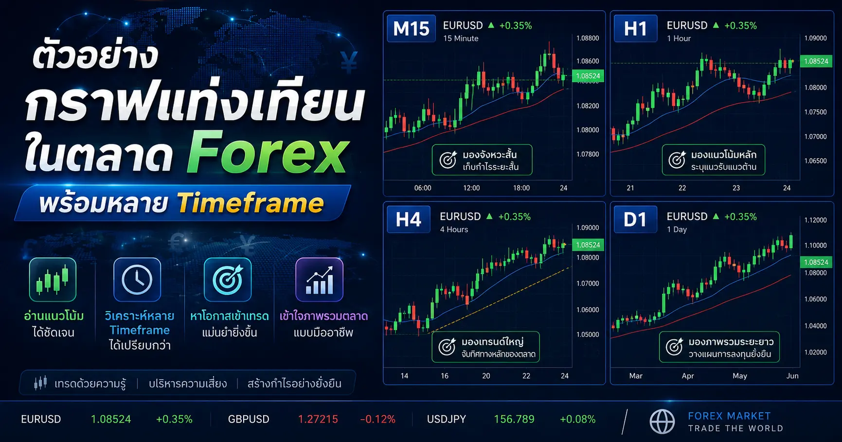 วิธีอ่านกราฟแท่งเทียนและการเลือก Timeframe ให้เหมาะกับสไตล์การเทรด