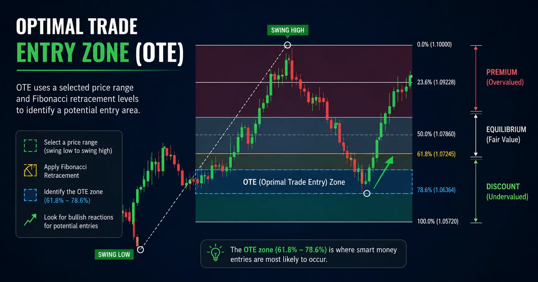 Optimal Trade Entry: OTE and Premium/Discount Zones