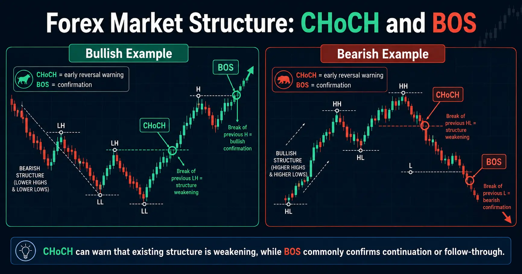 Market Structure: How to Read CHoCH and BOS