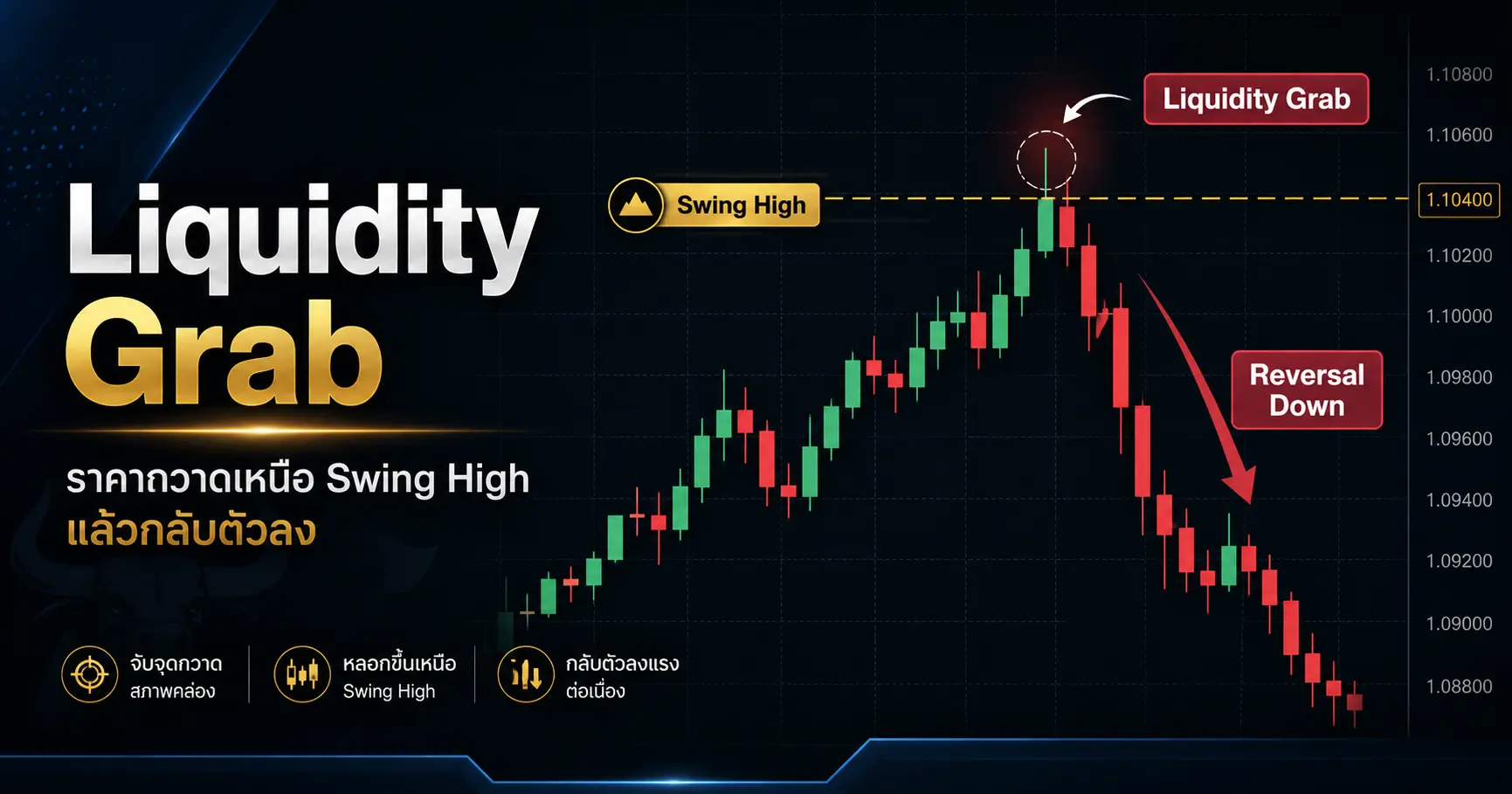 Liquidity Grab คืออะไร? เจาะกลไก Smart Money ล่าสภาพคล่อง + วิธีเทรดตาม