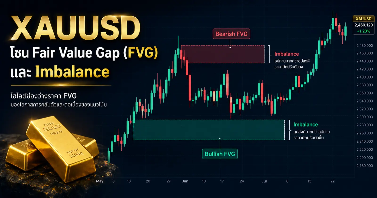 Fair Value Gap (FVG) คืออะไร? เข้าใจ Imbalance พร้อมวิธีเทรดและตัวอย่างคำนวณจริง (ปี 2026)