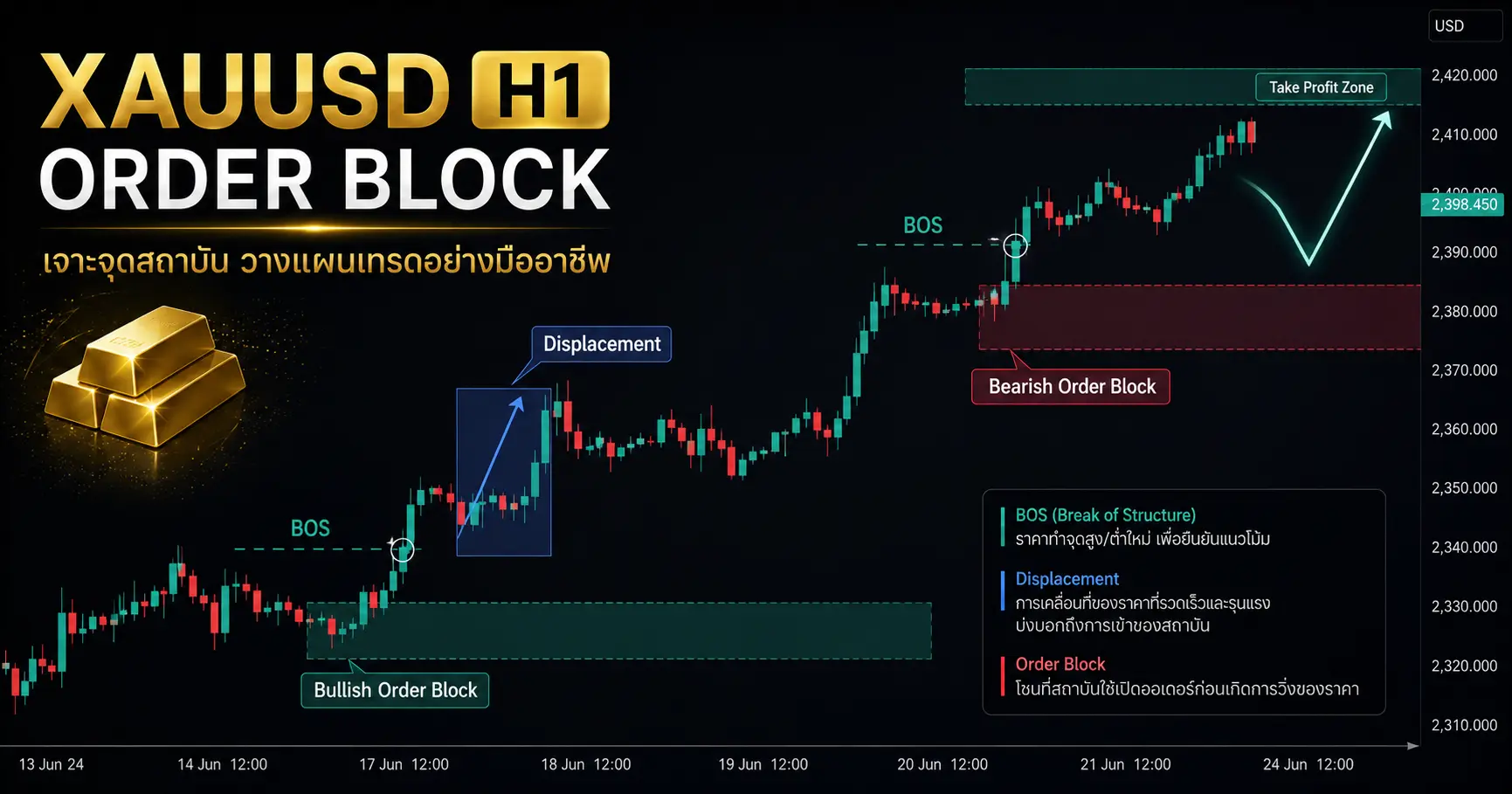 Order Block คืออะไร? วิธีหา OB ที่เทรดได้จริง (อัปเดต 2569)