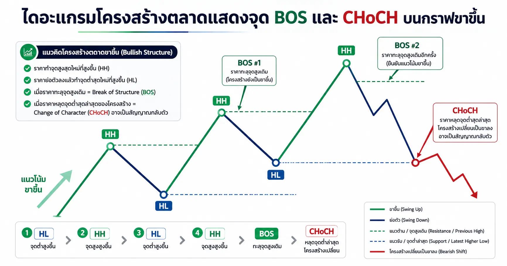 Market Structure: CHoCH และ BOS อ่านอย่างไรให้ไม่หลงกับดัก