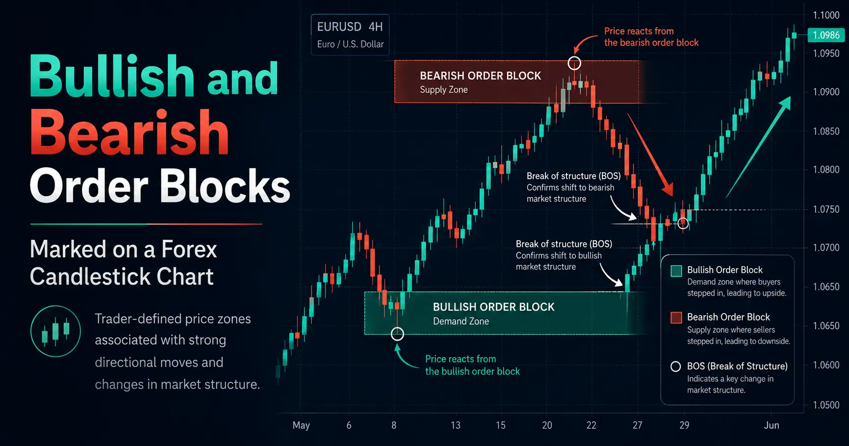 What Is an Order Block and How Do You Trade It?