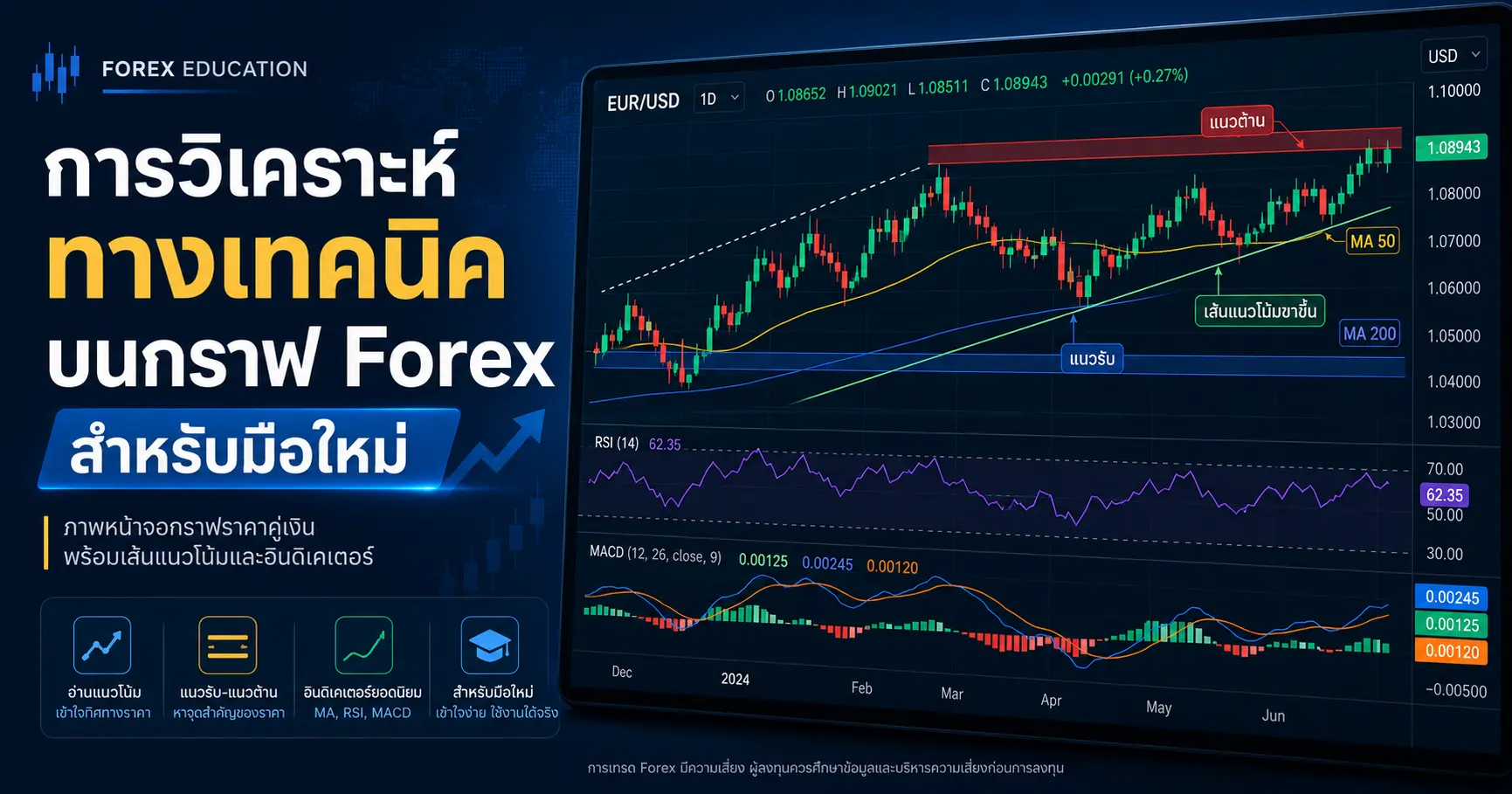 การวิเคราะห์ทางเทคนิค (Technical Analysis) เบื้องต้นสำหรับการเทรด Forex