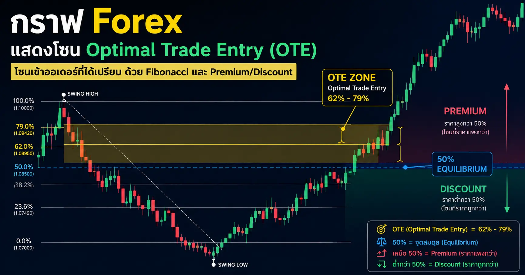 Optimal Trade Entry (OTE) และโซน Premium/Discount: คู่มือเข้าไม้ให้ได้ราคาดีที่สุด (ฉบับ 2026)