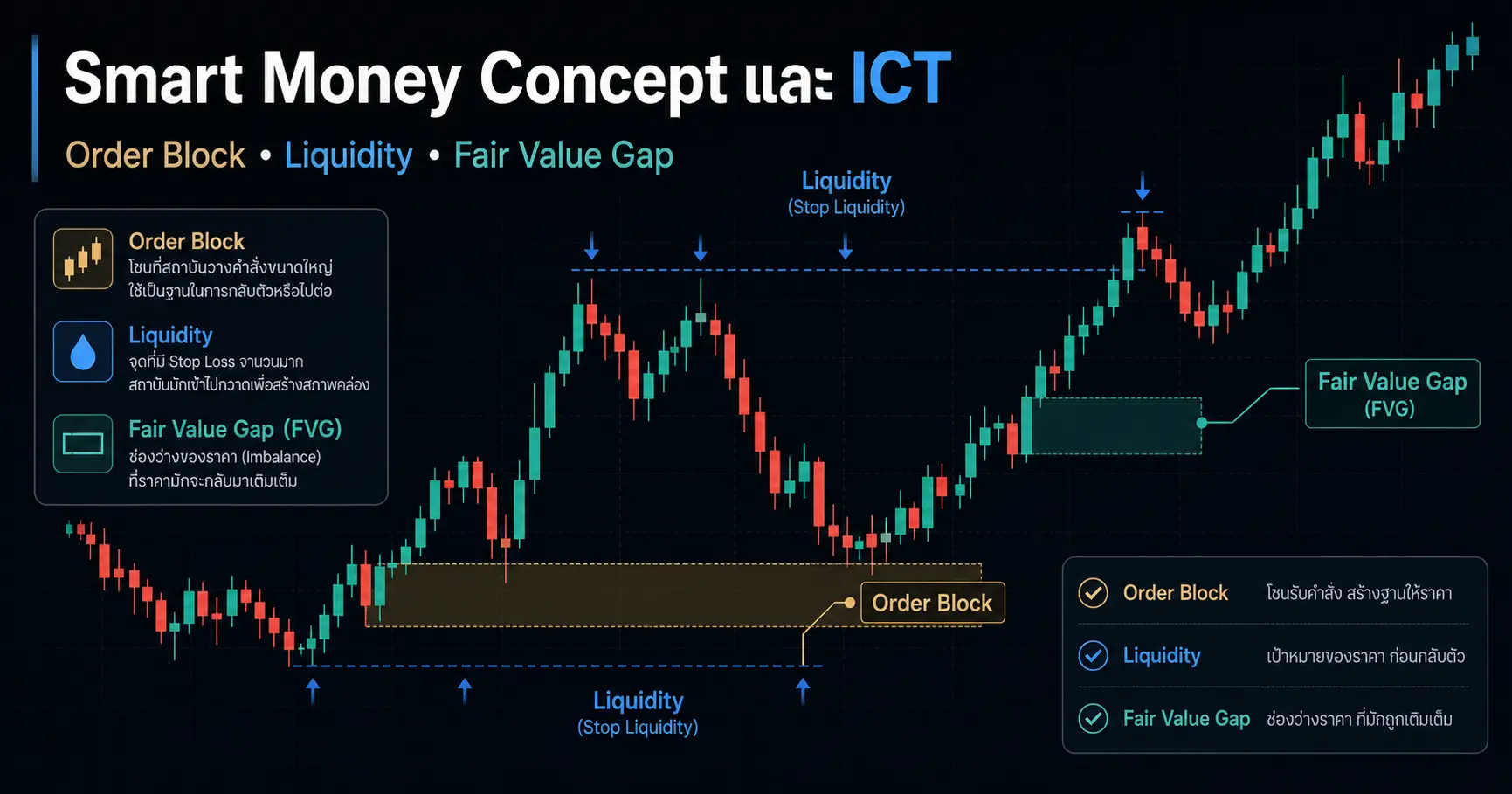 Smart Money Concept (SMC) และ ICT คืออะไร