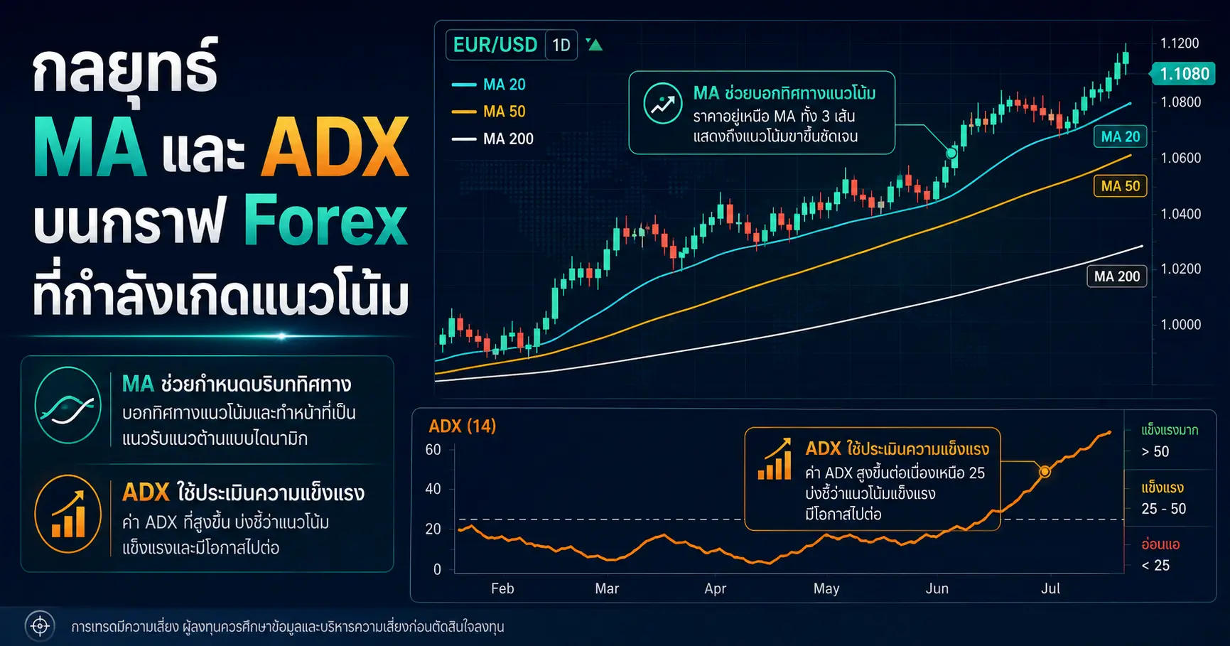 Trend Following: เทรดตามเทรนด์ด้วย MA และ ADX